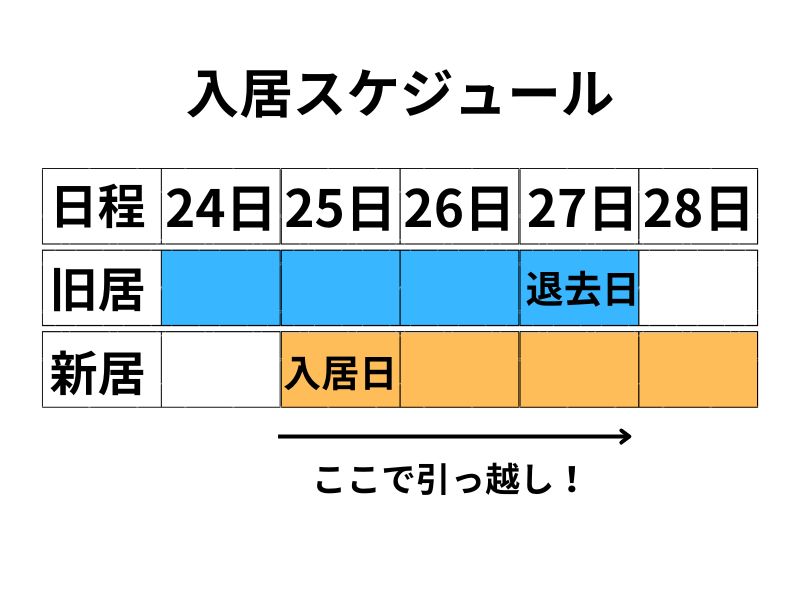 入居日のおすすめは退去日の3日前。
理由は引っ越しがしやすいから。